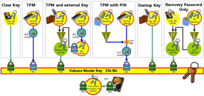 Beziehungen zwischen verschiedenen Verschlüsselungs-Keys bei BitLocker (Quelle: Microsoft). (Archiv: Vogel Business Media)