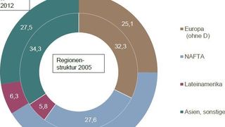 Die Chemieindustrie in Deutschland bricht langsam ihre Zelte ab und wandert in die USA und nach Asien aus. Erstmals seit 2001 investiert die Branche mehr ins Aus- als ins Inland. (Quelle: VCI)
