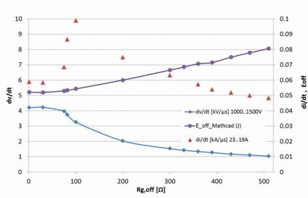 Bild 10: di/dt, dV/dt, Eoff beim Auschalten eines 25A/6,5kV-IGBT bei Nennbedingungen von ICE=25 A, VDC=2000 V, TJ=25 °C, RG variiert von 1 Ω bis 510 Ω; Einheiten sind in der Legende genannt. (Bild: Infineon)