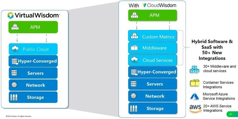 CloudVisdom und VirtualWisdom werden eng verzahnt, um so ein durchgehendes Monitoring vom On-Premises-Rechenzentrum, über die private Cloud, bis hin zur öffentlichen Cloud zu ermöglichen. (Virtana)