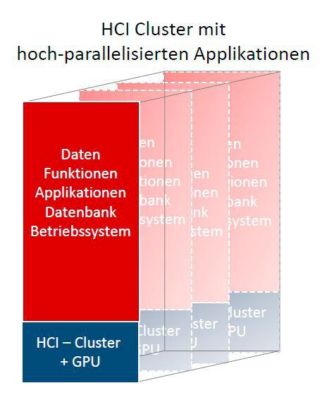HCI-Cluster erhöhen durch Ressourcenintegration, Containerisierung und intelligente Steuerung die Effizienz.