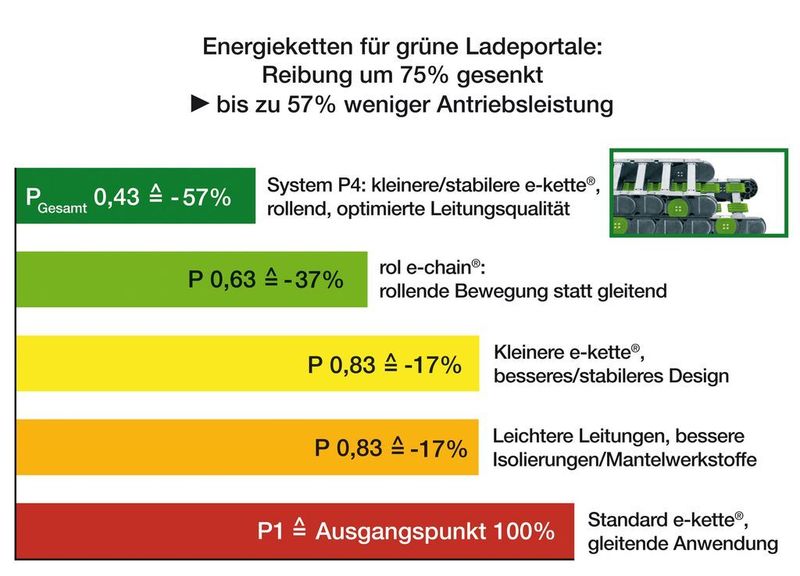 Mit Profilrollenketten für grüne Ladeportale, wie den jetzt ab igus-Werk lieferbaren kleineren Größen P4.32 und P4.42, können kleinere Motoren gebaut werden inklusive Antriebssteuerung, Frequenzumrichter und Mechanik. Energieeffizienz reduziert Betriebskosten.  (Bild: igus)