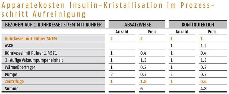 Apparatekosten Insulin-Kristallisation im Prozessschritt Aufreinigung (PROCESS)