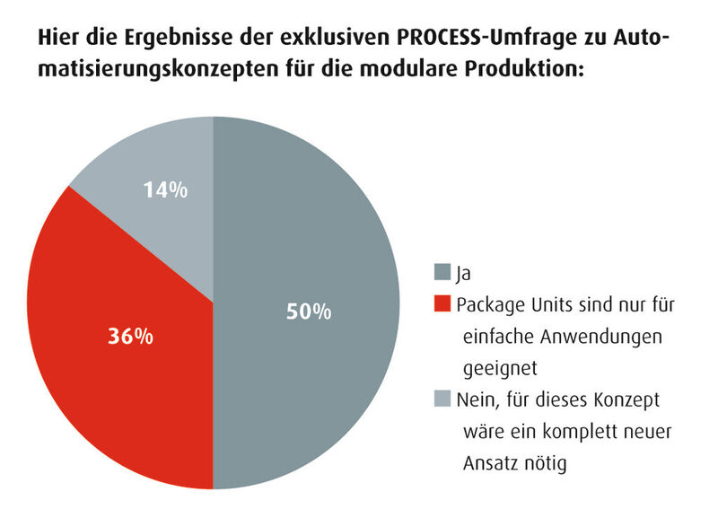 Für die Hälfte der befragten Anwender sind Package Units ein geeignetes Werkzeug. (Grafik: PROCESS)