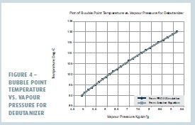 FIGURE 4 – BUBBLE POINT TEMPERATURE VS. VAPOUR PRESSURE FOR DEBUTANIZER (Source: Aker Solutions)