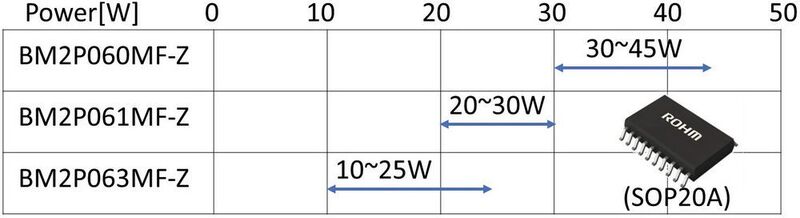 Tabelle 2: Ausgangsleistung der drei Halbleitertypen. (ROHM)