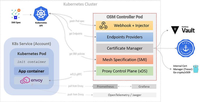 Die Architektur des Open Service Mesh.