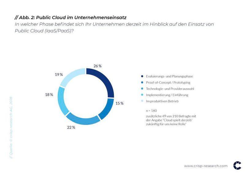 19 Prozent setzen die Public Cloud bereits in Form von Infrastructure as a Service (IaaS) und Platform as a Service (PaaS) aktiv ein, ganze 55 Prozent befinden sich in der Implementierungs- oder aktiven Vorbereitungsphase. (Crisp Research)