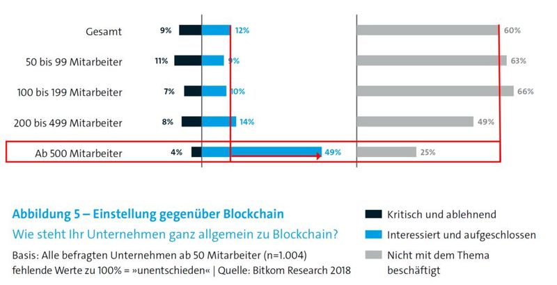 Diskrepanz: Unternehmen ab 500 Mitarbeitern ziehen ihren kleineren Rivalen in Sachen Blockchain immer noch davon.