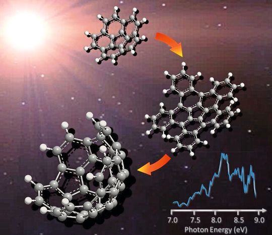 Aus Corannulenyl (C<sub>20</sub>H<sub>9</sub>) könnten über mehrfache Anlagerung von Vinylacetylen (C<sub>4</sub>H<sub>4</sub>4) schließlich Fullerene (C<sub>60</sub>-Moleküle) entstehen – selbst im All. Aus Corannulenyl (C<sub>20</sub>H<sub>9</sub>) könnten über mehrfache Anlagerung von Vinylacetylen (C<sub>4</sub>H<sub>4</sub>4) schließlich Fullerene (C<sub>60</sub>-Moleküle) entstehen – selbst im All.
