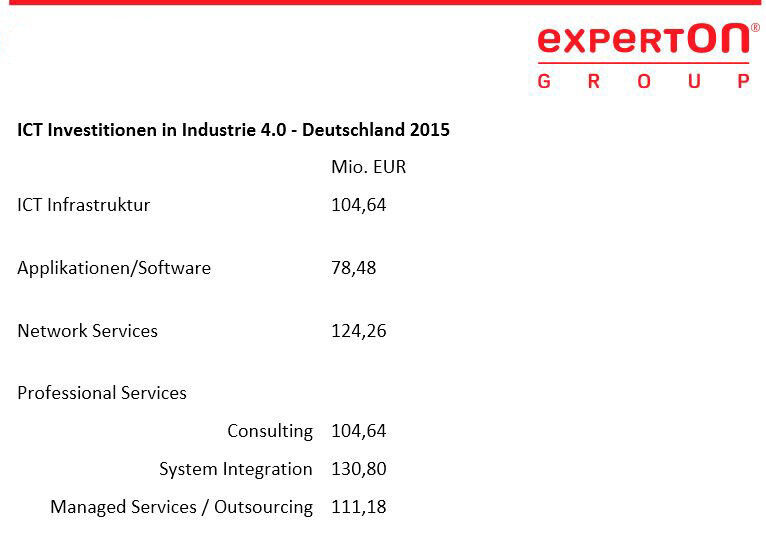 Prognose der Investitionen in Informations- und Kommunikationstechnik (ICT) für Deutschland 2015 (Bild: Experton Group)
