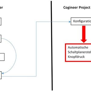 Anwender können auf ihre vorhandenen Makros oder Makrobibliotheken zugreifen und per Konfiguration Schaltpläne automatisiert erstellen.