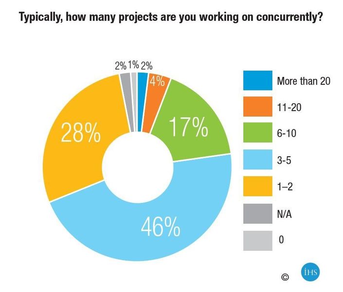 Sixty-nine percent of engineers are working on at least three projects concurrently, with 46 percent working on three to five projects. (Source: IHS)