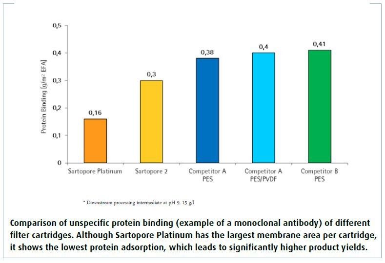 Comparison of unspecific protein binding (example of a monoclonal antibody) of different filter cartridges. Although Sartopore Platinum has the largest membrane area per cartridge, it shows the lowest protein adsorption, which leads to significantly higher product yields. (Picture: Sartorius Stedim Biotech)