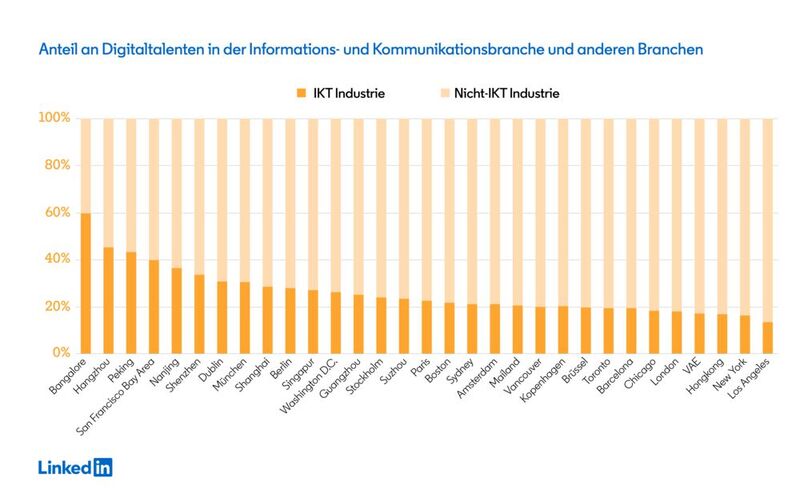 Anteil an Digitaltalenten in der Informations- und Kommunikationsbranche und anderen Branchen (Bild: LinkedIn)