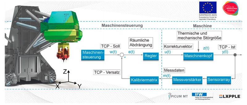 Bild 2: Von der Simulation in die Maschine. So gelingt die Optimierung mobiler Werkzeugmaschinen mithilfe von FEM-Simulation, Sensorik und adaptierter Regelung.