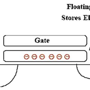 Funktionsprinzip einer Flash-Zelle (Quelle: Intel Technology Journal Q4’97)