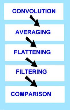 Neural networks used in AI systems combine a series of mathematical logic operations in a particular sequence to achieve the desired result.(Source:  Ziath)