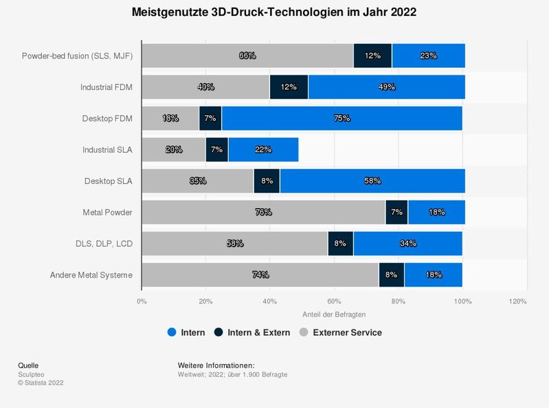  Die Grafik zeigt das Ergebnis einer im Jahr 2022 weltweit durchgeführten Umfrage zu den meistgenutzten 3D-Druck-Technologien. 75 Prozent der Befragten gaben an, dass sie die 3D-Druck-Technologie Desktop FDM intern verwenden. 