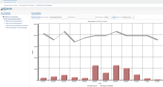 (Auslastung nach Auftragstyp. Quelle: Milliarum)