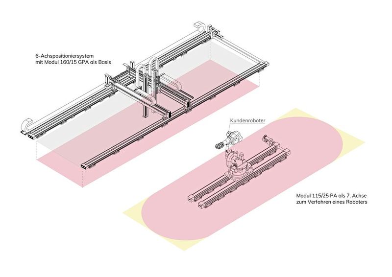 Die Reichweite lässt sich mit den verschiedenen Positioniersystemen anwendungsspezifisch anpassen. Linearachsen mit Zahnriemen oder Zahnstangenantrieben können potenziell sehr große Hübe überwinden und sich so mühelos zwischen verschiedenen Bearbeitungsstationen schnell hin und her bewegen.  (Bild: IEF-Werner GmbH)