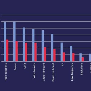 Image 1: While respondents from Europe (blue) and North America (red) have almost identical views on the selection and procurement of connectors, there are significant differences on the topics of AI and 3D printing.(Image:  Harwin)