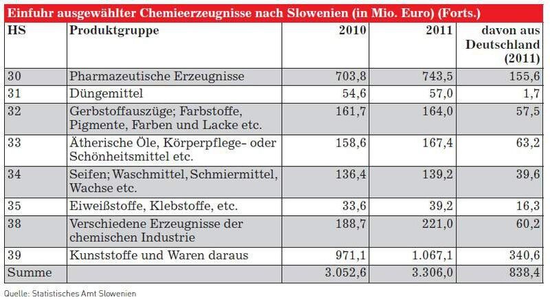 Einfuhr ausgewählter Chemieerzeugnisse nach Slowenien Teil 2 (Quelle: siehe Tabelle)