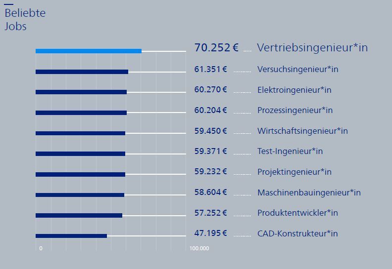 In welchen Berufsfeldern verdient man als Ingenieur*in am Besten? (Stepstone, Grafik: Creneo)