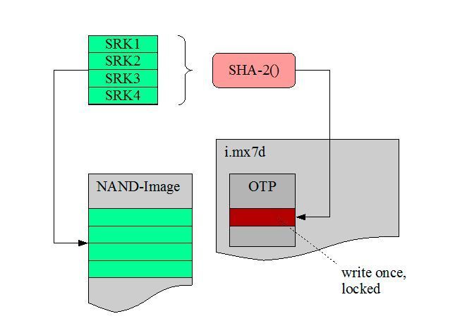 Bild 3: High Assurance Boot SRK Check. (linutronix)