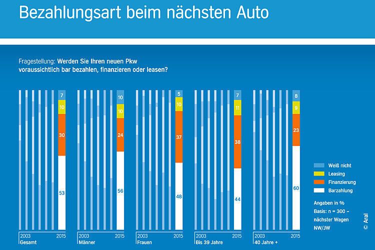 Die Deutschen wollen ihr Bargeld loswerden. Die Barzahlung ist zumindest die derzeit mit Abstand am meisten bevorzugte Finanzierungsart beim Autokauf. (Quelle: Aral)