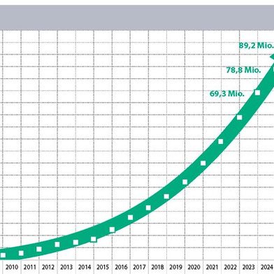 Mit 10,4 Millionen neu installierten Profinet-Knoten steigt die Gesamtbasis auf 89,2 Millionen.  (Bild: PI)