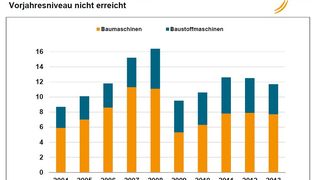 Bau- und Baustoffmaschinenumsatz deutscher Hersteller (Quelle: siehe Grafik)