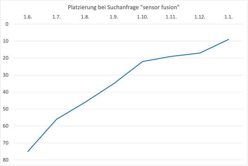 Zeitliche Entwicklung der Platzierungen des Keywords Sensor Fusion.
