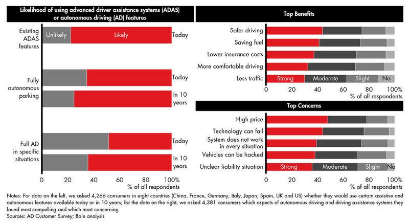 Autokäufer sind zwar sehr an neuen Technologien interessiert, scheuen aber höhere Preise und Unzuverlässigkeit. (Bain & Company)
