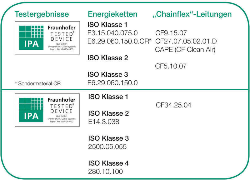 Hoch abriebfest: ISO Klasse 1 für die Energiekettensysteme „E6.CR“ und „E3“, die „Chainflex“-Leitungen „CF9“, „CF27“, „CF34“ und den Pneumatikschlauch „CF Clean Air“ von igus GmbH, Köln (Archiv: Vogel Business Media)