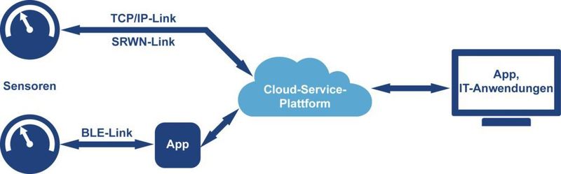 Ein Smart Connected Sensor mit einer direkten Internet-Verbindung liefert Messwerte per TCP/IP oder mit Hilfe eines Short-Range Wireless Network (SRWN) an die Cloud-Serviceplattform. Zwischen Sensor und Cloud befinden sich lediglich Infrastrukturkomponenten, z.B. ein datentransparenter Wi-Fi Access Point oder Short-Range Wireless Network (SRWN)-Gateway. Der Sensor kann allerdings auch per Bluetooth-Low-Energy-(BLE-)Funkverbindung mit einer speziellen Smartphone-App kommunizieren. Die indirekte Verbindung zur Cloud-Serviceplattform erfolgt dann über die App. (Bild: SSV)