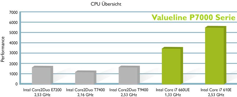 Die neue Core-i-Technologie stellt dem Anwender wesentlich mehr Leistung zur Verfügung. (Bild: Phoenix Contact)