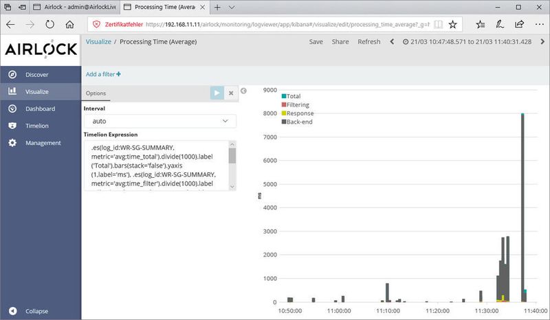 Die Reporting-Funktionen sind dazu in der Lage, einzelne Werte – wie hier die Processing Time – grafisch zu visualisieren. (Götz Güttich)