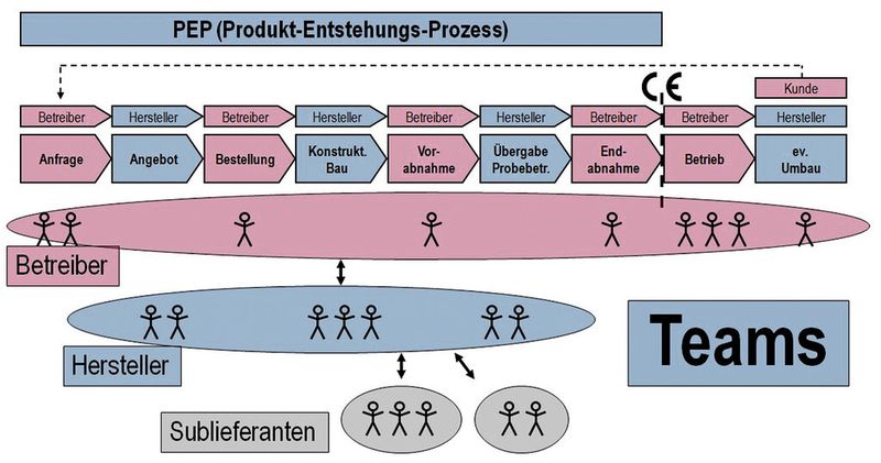 In Produktentstehungsprozessen arbeiten verschiedene Personen, Abteilungen und Unternehmen zusammen.  (Bild: IBF)