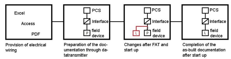 Work flow of LiveDOK which was specifically developed to support the plants maintenance and support operations, offers ideal functionality. (Rösberg Engineering)