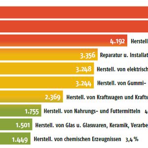 Fachkräftemangel in technischen Berufen verschärft sich (Bildergalerie Marktbarometer) ()