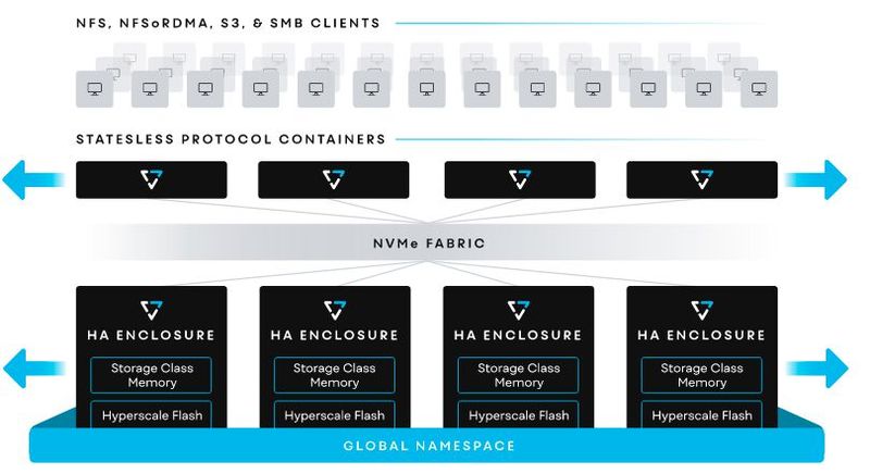 In der Komponente DataSpace wird ein Global Namespace eingerichtet, der alle Speicherressourcen erfasst. (Bild: VAST Data)