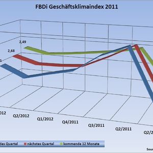 FBDi-Geschäftsklimaindex 2Q2012: Das laufende Quartal erhielt eine 2,91, das Winterquartal eine 2,68 und die langfristige Entwicklung mit 2,49 fast ein „gut“