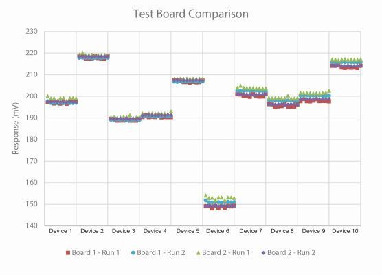 Das folgende Schaubild zeigt zehn DUTs, die jeweils zehnmal wiederholt wurden. Insgesamt gab es vier Durchläufe, zwei erfolgten mit dem zuerst produzierten Interface Board, zwei mit dem neuen. Das Ergebnis zeigt eine  gute Korrelation zwischen beiden Boards.  (Bild: ams)