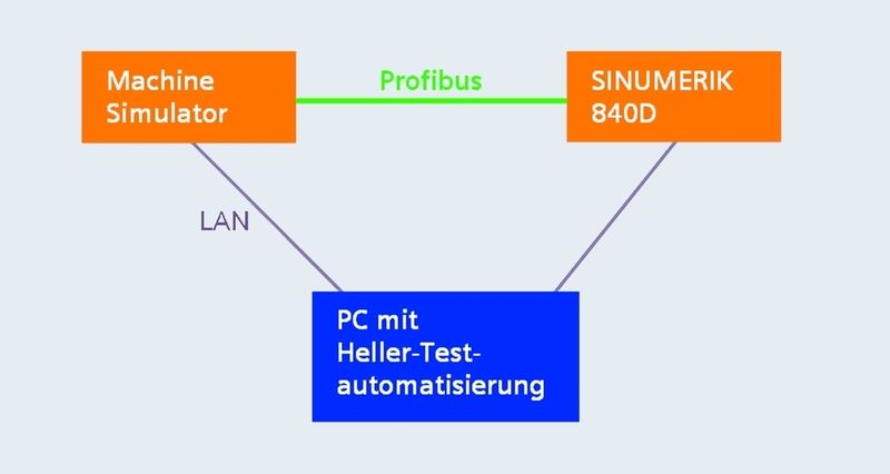 Bild 3: Der „Machine-Simulator“ – eine PC-Software –  simuliert das Verhalten einer Maschine so, wie es die  Steuerung an der Signal- und Datenschnittstelle erwartet. Bilder: Siemens (Archiv: Vogel Business Media)