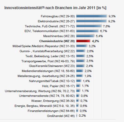 Chemieindustrie zeigt mittelmäßige bis gute Innovations- intensität trotz seit 2008 abnehmenden Anteils an Innovationen(1) Produkte, die ein Unternehmen als erster Anbieter eingeführt hat; (2) Produkte eines Unternehmens, die zum Zeitpunkt der Einführung schon von anderen Unternehmen angeboten wurden; (3) Anteil der Innovationsausgaben aller Unternehmen am Branchengesamtumsatz.Quelle: Zentrum für Europäische Wirtschaftsforschung GmbH (ZEW), Statista (Bild: Statista)