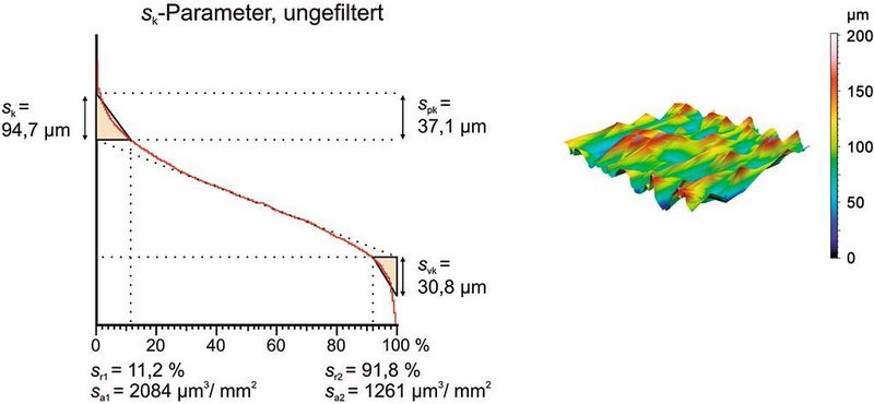 Bild 5: Abbott-Kurve und Topografie, grob erodierte Oberfläche.  (Bild: IFUM)