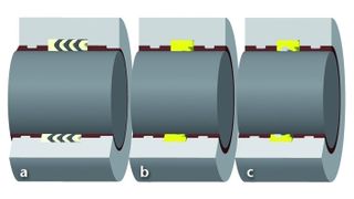 Bild 1: Die Tandembauweise vereint die Eigenschaften von Nutring- und Gleitringdichtung in einem Element. a Dachmanschetten-Dichtsatz, b Nutring, c Tandemdichtung TDI (Archiv: Vogel Business Media)