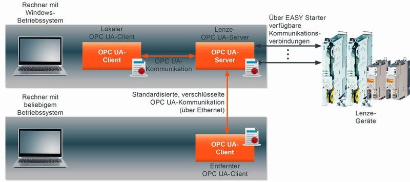 Der OPC UA-Server erweitert den Zugriff auf Lenze-Geräte von zusätzlichen Plattformen. (Bild: Softing/Lenze)