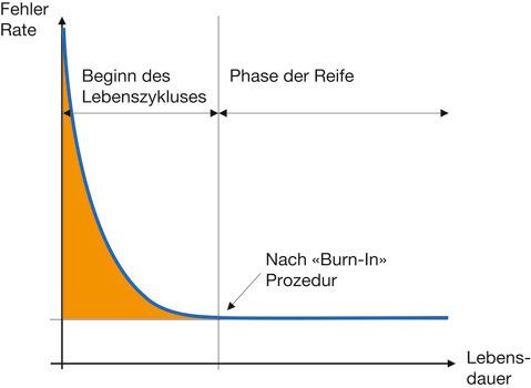 Bild 2: Die Zahl der Ausfälle bei Bauteilen ist zu Beginn des Lebenszyklus am höchsten. Für Einsätze im All gehört daher ein „Burn-In“ zur Standardprozedur. (Bild: Schurter)